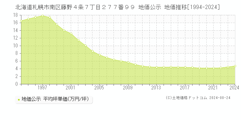 北海道札幌市南区藤野４条７丁目２７７番９９ 地価公示 地価推移[1994-2024]