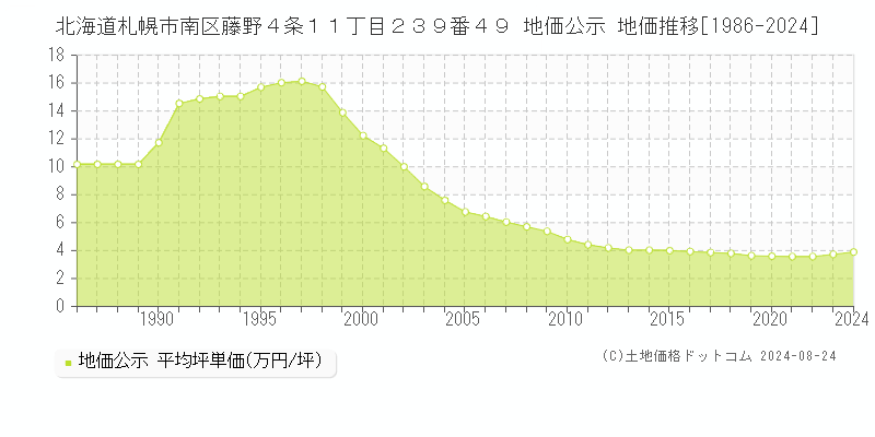 北海道札幌市南区藤野４条１１丁目２３９番４９ 公示地価 地価推移[1986-2020]