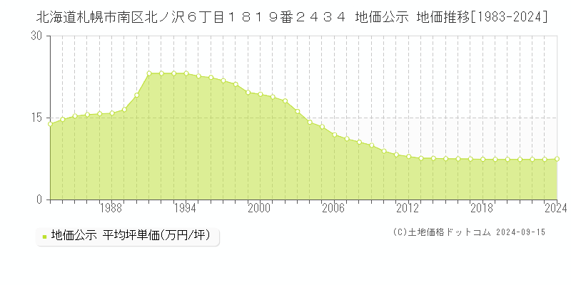 北海道札幌市南区北ノ沢６丁目１８１９番２４３４ 公示地価 地価推移[1983-2020]