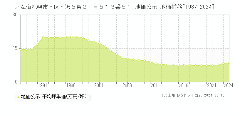 北海道札幌市南区南沢５条３丁目５１６番５１ 公示地価 地価推移[1987-2023]