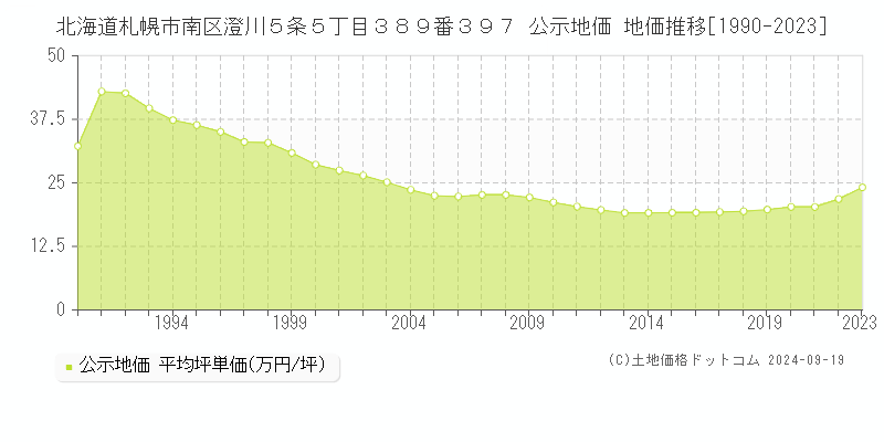 北海道札幌市南区澄川５条５丁目３８９番３９７ 公示地価 地価推移[1990-2020]