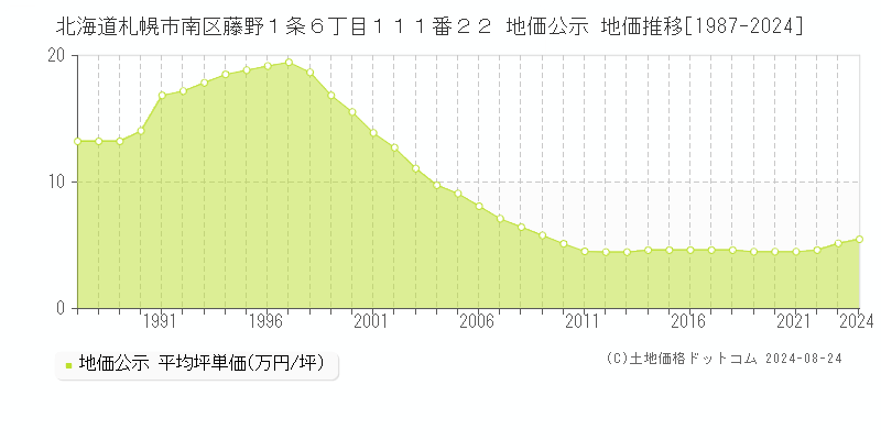 北海道札幌市南区藤野１条６丁目１１１番２２ 公示地価 地価推移[1987-2024]