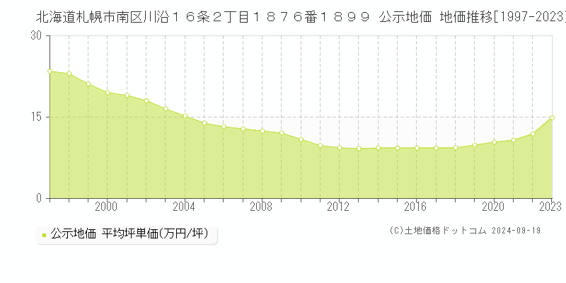 北海道札幌市南区川沿１６条２丁目１８７６番１８９９ 公示地価 地価推移[1997-2024]