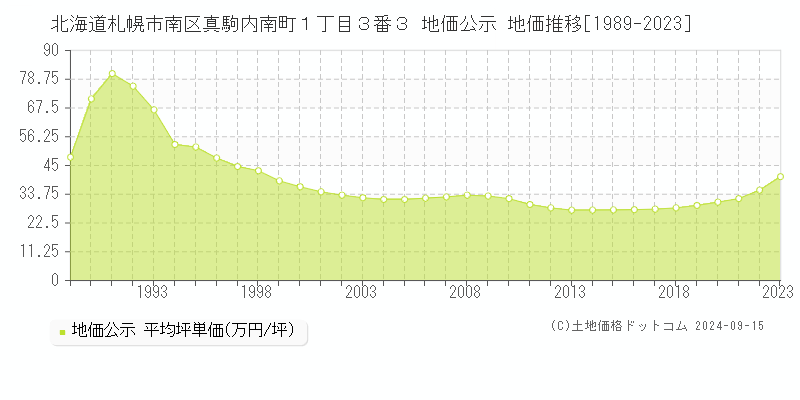 北海道札幌市南区真駒内南町１丁目３番３ 公示地価 地価推移[1989-2019]