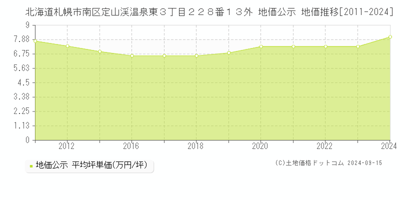 北海道札幌市南区定山渓温泉東３丁目２２８番１３外 地価公示 地価推移[2011-2024]