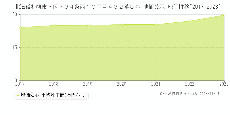 北海道札幌市南区南３４条西１０丁目４３２番３外 公示地価 地価推移[2017-2019]