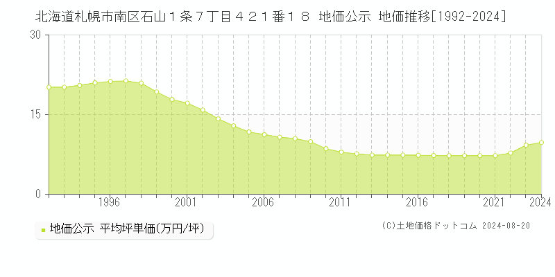 北海道札幌市南区石山１条７丁目４２１番１８ 公示地価 地価推移[1992-2024]