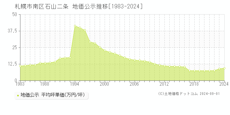 石山二条(札幌市南区)の地価公示推移グラフ(坪単価)[1983-2024年]