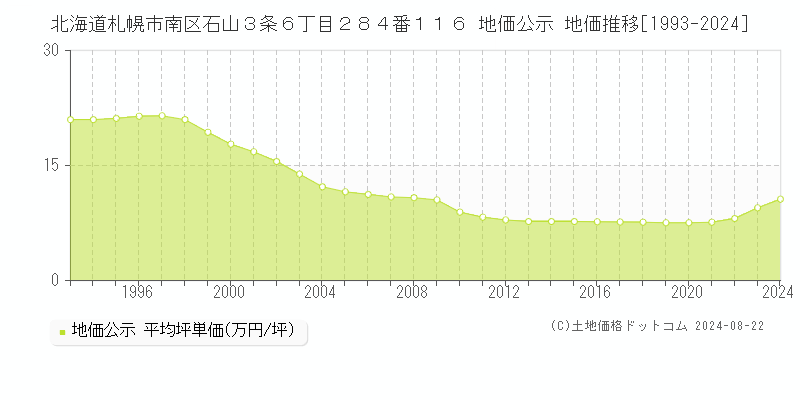 北海道札幌市南区石山３条６丁目２８４番１１６ 公示地価 地価推移[1993-2024]