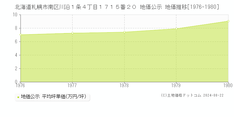 北海道札幌市南区川沿１条４丁目１７１５番２０ 公示地価 地価推移[1976-1980]