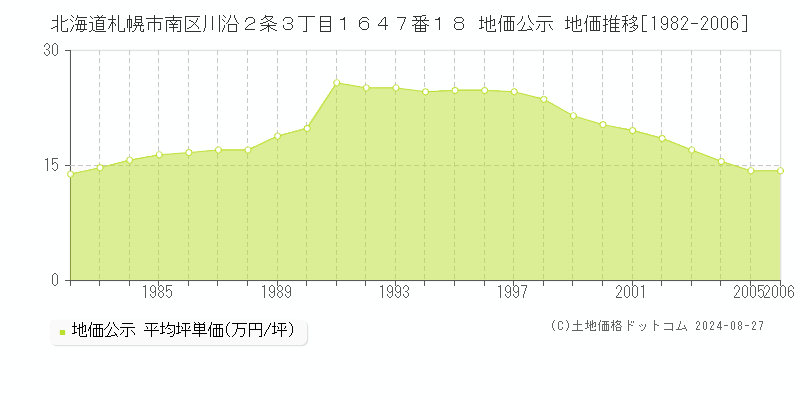 北海道札幌市南区川沿２条３丁目１６４７番１８ 公示地価 地価推移[1982-2006]