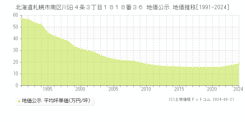 北海道札幌市南区川沿４条３丁目１８１８番３６ 地価公示 地価推移[1991-2023]