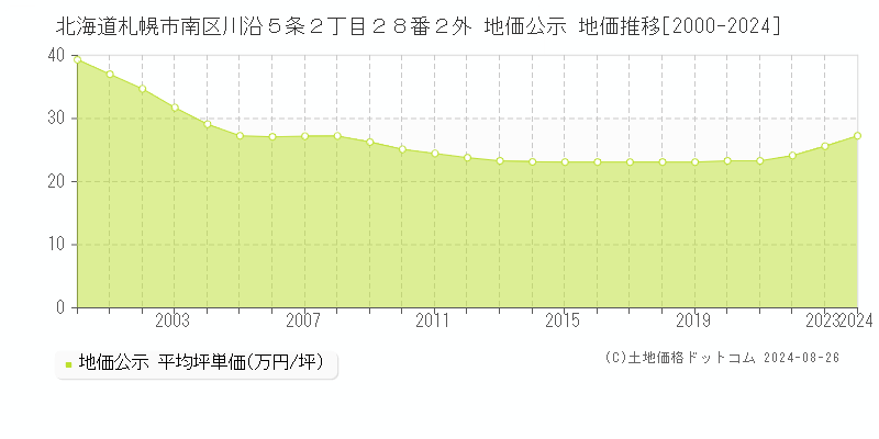 北海道札幌市南区川沿５条２丁目２８番２外 公示地価 地価推移[2000-2024]