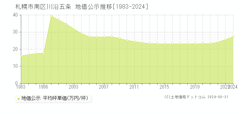 川沿五条(札幌市南区)の公示地価推移グラフ(坪単価)[1983-2024年]