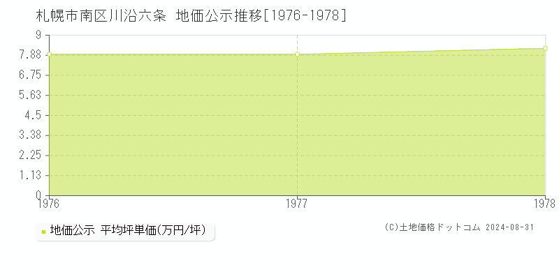 川沿六条(札幌市南区)の地価公示推移グラフ(坪単価)[1976-1978年]