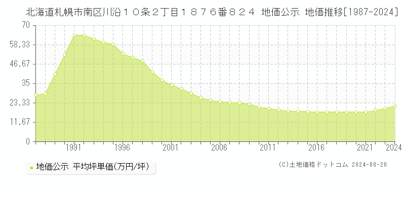 北海道札幌市南区川沿１０条２丁目１８７６番８２４ 地価公示 地価推移[1987-2023]