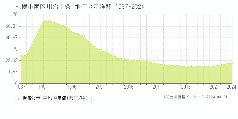 川沿十条(札幌市南区)の地価公示推移グラフ(坪単価)[1987-2024年]