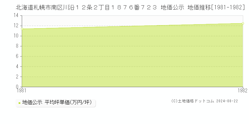 北海道札幌市南区川沿１２条２丁目１８７６番７２３ 地価公示 地価推移[1981-1982]