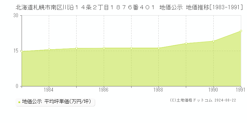 北海道札幌市南区川沿１４条２丁目１８７６番４０１ 地価公示 地価推移[1983-1991]