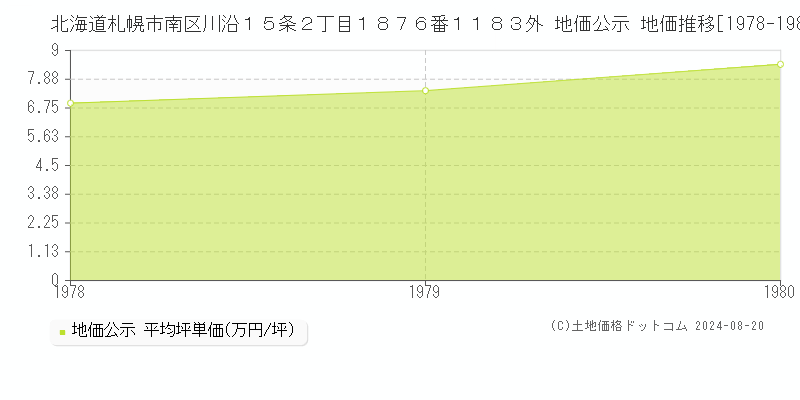 北海道札幌市南区川沿１５条２丁目１８７６番１１８３外 公示地価 地価推移[1978-1980]