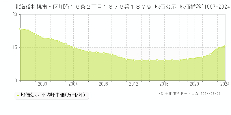 北海道札幌市南区川沿１６条２丁目１８７６番１８９９ 公示地価 地価推移[1997-2024]