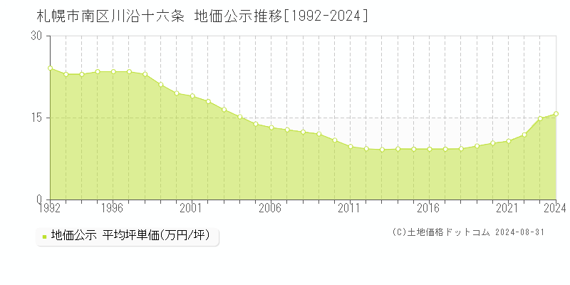 川沿十六条(札幌市南区)の公示地価推移グラフ(坪単価)[1992-2024年]