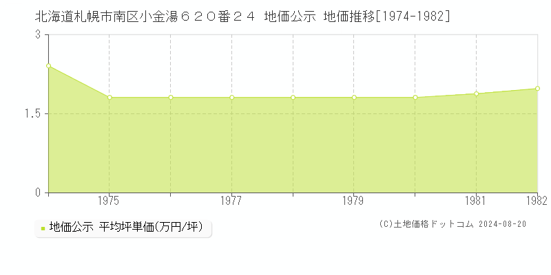 北海道札幌市南区小金湯６２０番２４ 公示地価 地価推移[1974-1982]