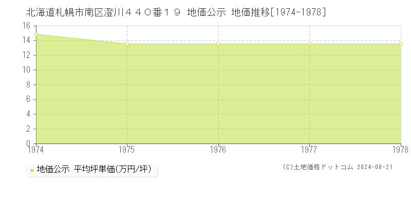 北海道札幌市南区澄川４４０番１９ 公示地価 地価推移[1974-1978]