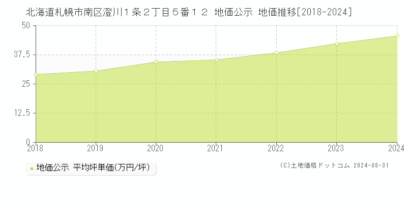 北海道札幌市南区澄川１条２丁目５番１２ 公示地価 地価推移[2018-2024]