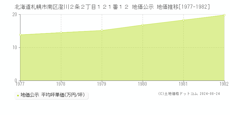 北海道札幌市南区澄川２条２丁目１２１番１２ 公示地価 地価推移[1977-1982]