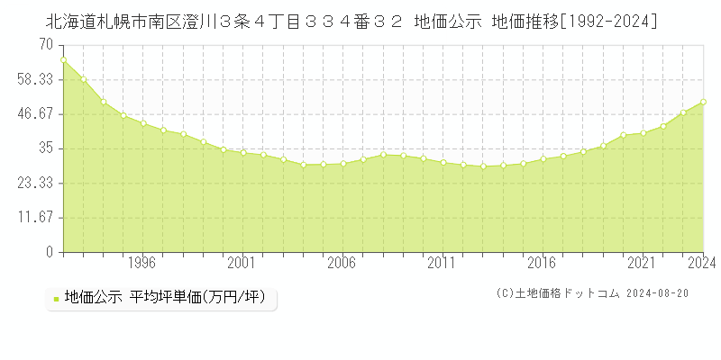 北海道札幌市南区澄川３条４丁目３３４番３２ 公示地価 地価推移[1992-2024]