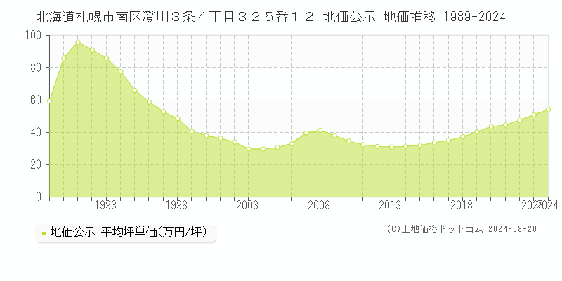 北海道札幌市南区澄川３条４丁目３２５番１２ 公示地価 地価推移[1989-2024]