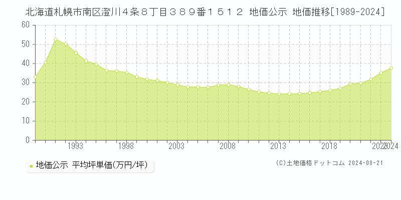 北海道札幌市南区澄川４条８丁目３８９番１５１２ 公示地価 地価推移[1989-2024]