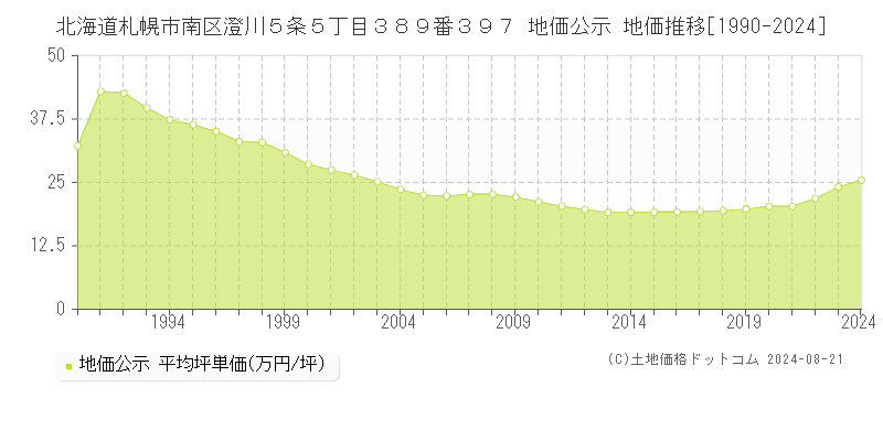 北海道札幌市南区澄川５条５丁目３８９番３９７ 公示地価 地価推移[1990-2024]