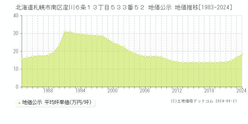 北海道札幌市南区澄川６条１３丁目５３３番５２ 地価公示 地価推移[1983-2023]