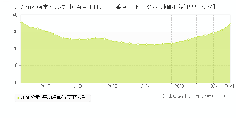 北海道札幌市南区澄川６条４丁目２０３番９７ 公示地価 地価推移[1999-2024]