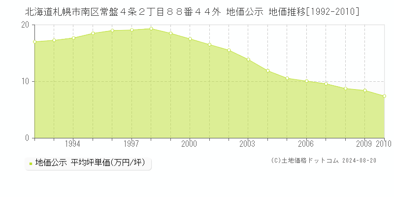 北海道札幌市南区常盤４条２丁目８８番４４外 地価公示 地価推移[1992-2010]