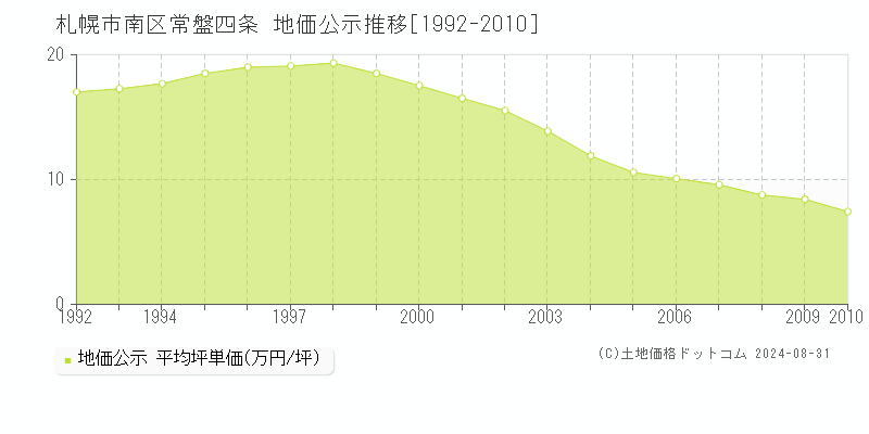 常盤四条(札幌市南区)の地価公示推移グラフ(坪単価)[1992-2010年]