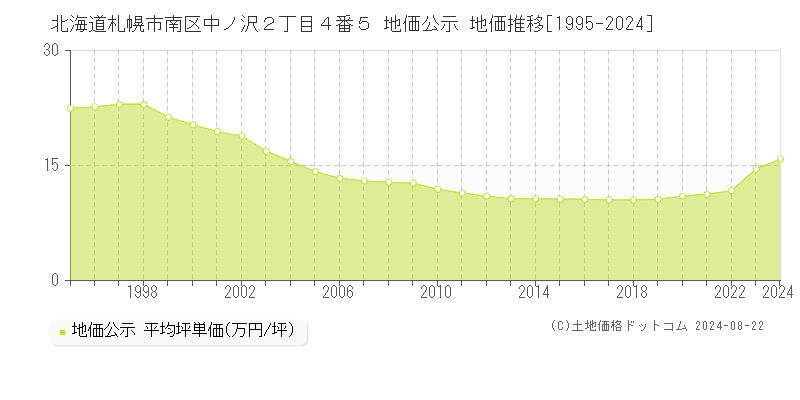 北海道札幌市南区中ノ沢２丁目４番５ 公示地価 地価推移[1995-2024]