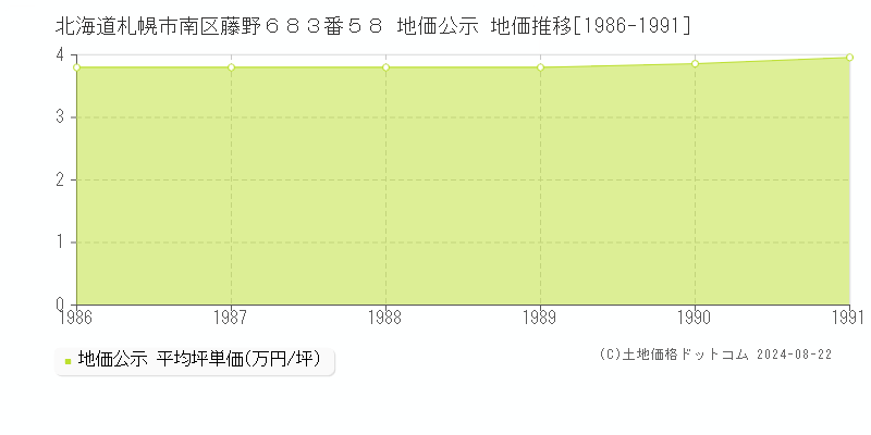 北海道札幌市南区藤野６８３番５８ 公示地価 地価推移[1986-1991]