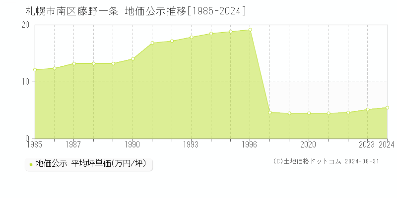 藤野一条(札幌市南区)の地価公示推移グラフ(坪単価)[1985-2024年]