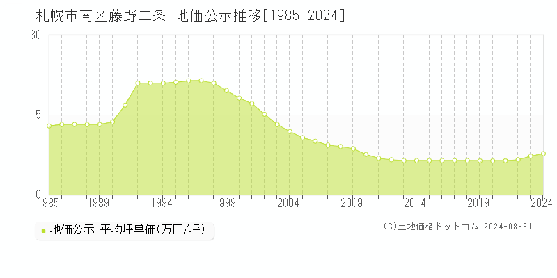 藤野二条(札幌市南区)の公示地価推移グラフ(坪単価)[1985-2024年]