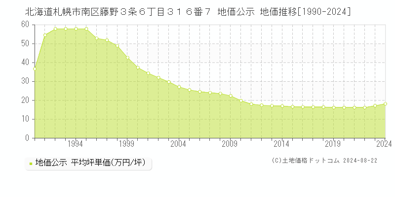 北海道札幌市南区藤野３条６丁目３１６番７ 地価公示 地価推移[1990-2023]