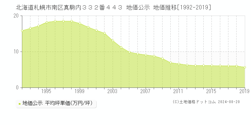 北海道札幌市南区真駒内３３２番４４３ 公示地価 地価推移[1992-2024]