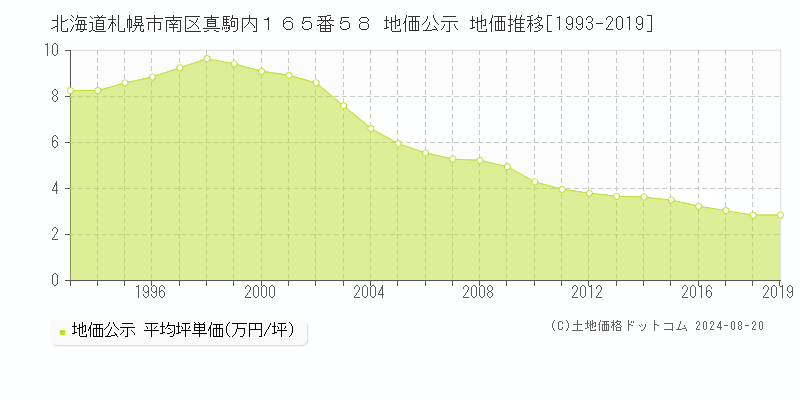 北海道札幌市南区真駒内１６５番５８ 地価公示 地価推移[1993-2023]