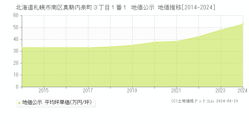 北海道札幌市南区真駒内泉町３丁目１番１ 公示地価 地価推移[2014-2024]