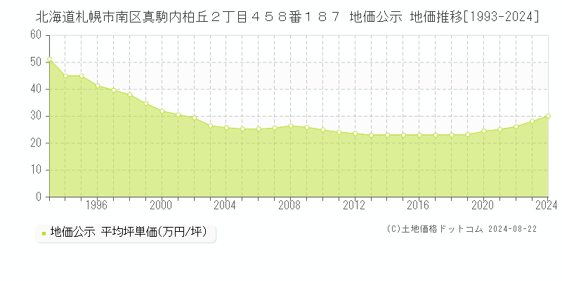 北海道札幌市南区真駒内柏丘２丁目４５８番１８７ 地価公示 地価推移[1993-2024]