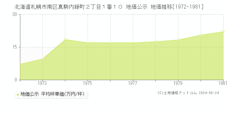 北海道札幌市南区真駒内緑町２丁目１番１０ 公示地価 地価推移[1972-1981]