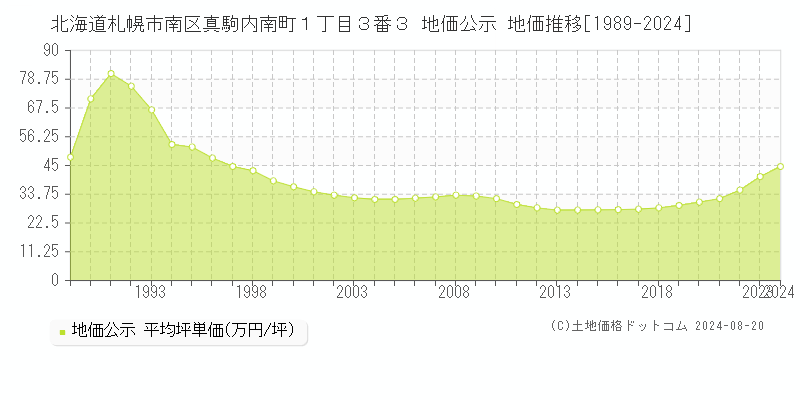 北海道札幌市南区真駒内南町１丁目３番３ 地価公示 地価推移[1989-2023]