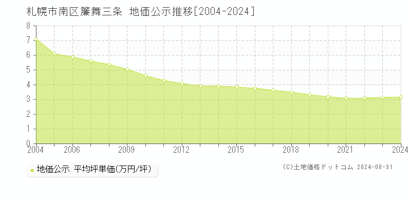 簾舞三条(札幌市南区)の公示地価推移グラフ(坪単価)[2004-2024年]